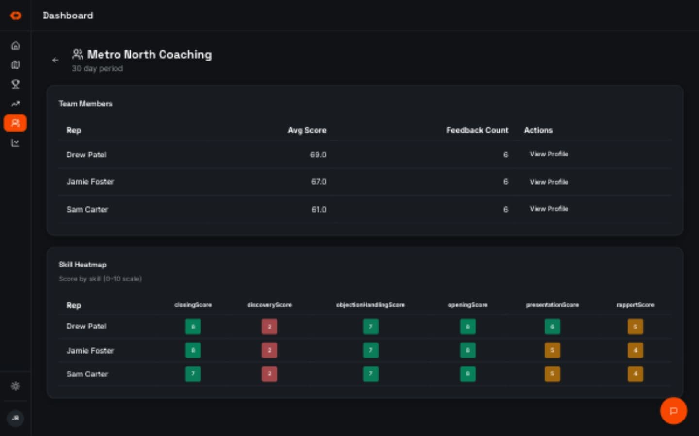 KnockDesk team coaching scores and skill heatmap