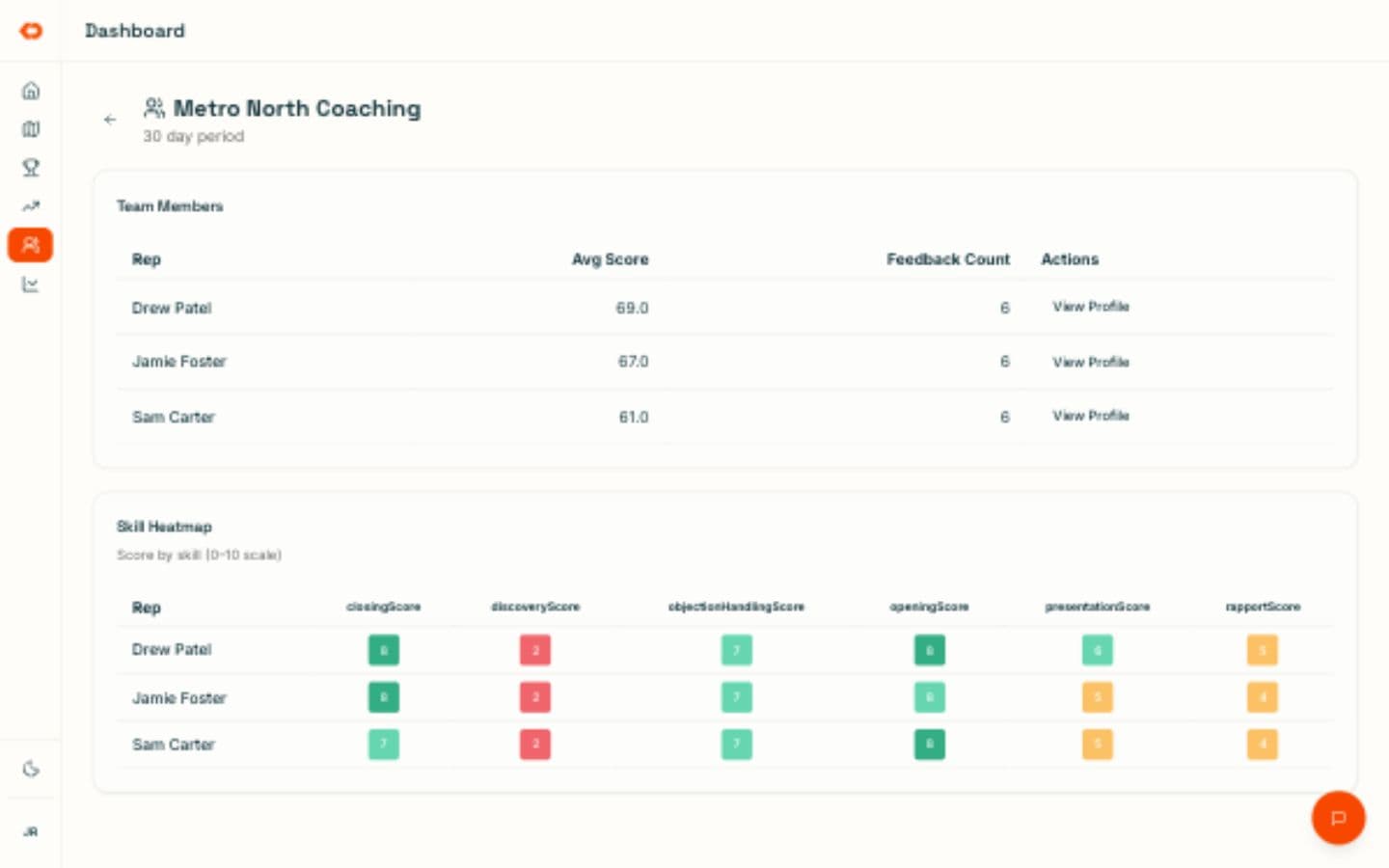 KnockDesk team coaching scores and skill heatmap